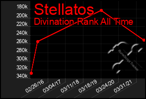 Total Graph of Stellatos
