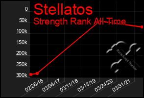 Total Graph of Stellatos
