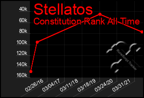 Total Graph of Stellatos