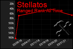 Total Graph of Stellatos