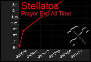 Total Graph of Stellatos