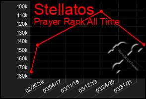 Total Graph of Stellatos