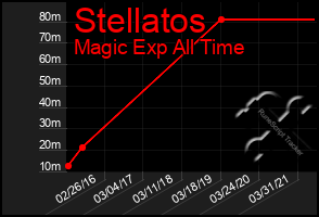 Total Graph of Stellatos