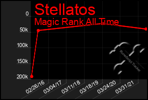 Total Graph of Stellatos