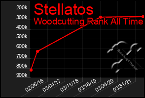 Total Graph of Stellatos