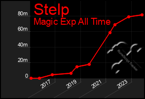 Total Graph of Stelp