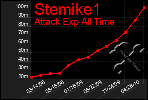 Total Graph of Stemike1