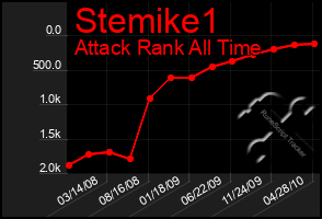 Total Graph of Stemike1