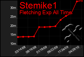 Total Graph of Stemike1