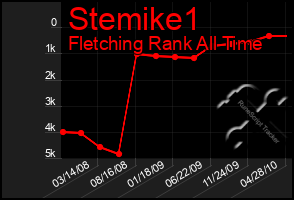 Total Graph of Stemike1