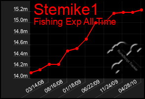 Total Graph of Stemike1