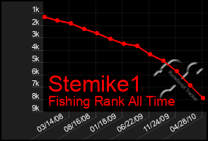 Total Graph of Stemike1