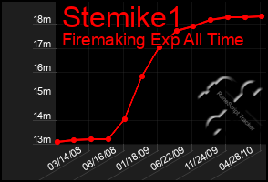 Total Graph of Stemike1