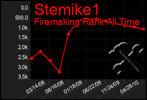 Total Graph of Stemike1