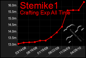 Total Graph of Stemike1