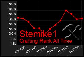 Total Graph of Stemike1