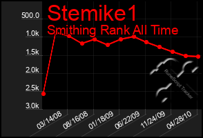 Total Graph of Stemike1