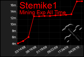 Total Graph of Stemike1