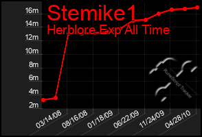 Total Graph of Stemike1