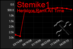 Total Graph of Stemike1