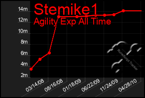 Total Graph of Stemike1