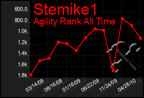 Total Graph of Stemike1