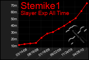 Total Graph of Stemike1