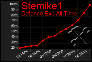 Total Graph of Stemike1