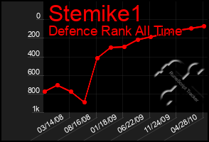 Total Graph of Stemike1