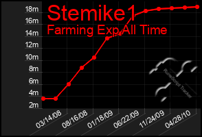 Total Graph of Stemike1