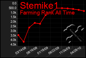 Total Graph of Stemike1