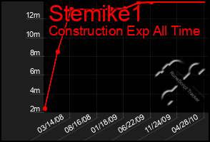 Total Graph of Stemike1