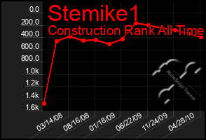 Total Graph of Stemike1