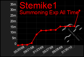 Total Graph of Stemike1