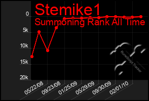 Total Graph of Stemike1