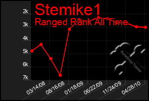 Total Graph of Stemike1