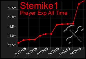 Total Graph of Stemike1