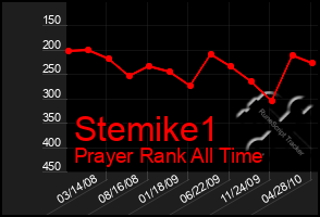 Total Graph of Stemike1