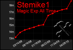 Total Graph of Stemike1