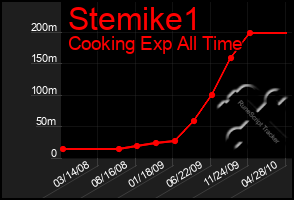 Total Graph of Stemike1