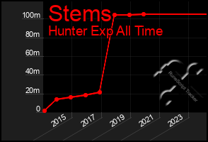 Total Graph of Stems