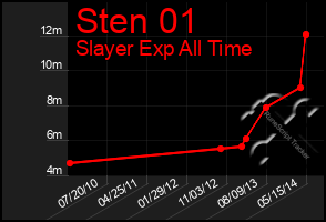 Total Graph of Sten 01