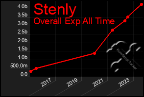 Total Graph of Stenly