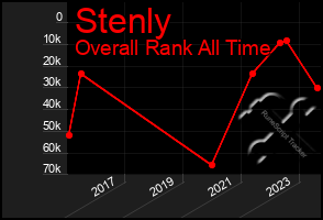 Total Graph of Stenly