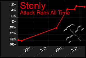 Total Graph of Stenly