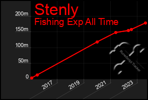 Total Graph of Stenly