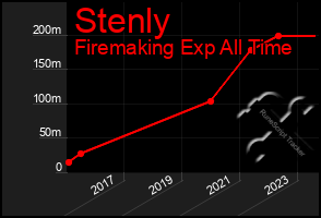 Total Graph of Stenly