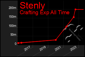 Total Graph of Stenly