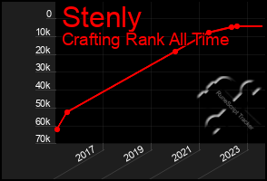 Total Graph of Stenly