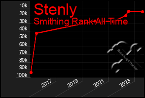 Total Graph of Stenly